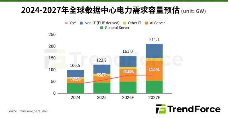 集邦咨询：AI基建瓶颈正从“缺芯”转向“缺电”TrendForce称，AI服务器在数据中心用电中的占比将从2025年的约25%升至2027年的逾40%，全球数据中心用电需求持续增长，电网接入、输配电、变压器和散热能力可能成为扩建瓶颈
