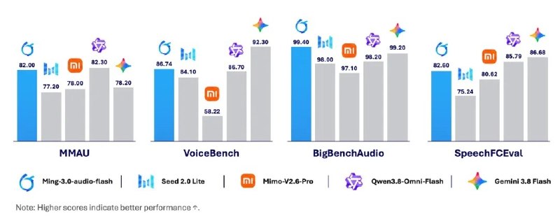 蚂蚁百灵开源Ming-3.0语音系列模型蚂蚁百灵宣布开源Ming-3.0语音系列，共含语音合成、音频理解与对话、语音识别三类五款模型，支持音色设计、情绪表达、长音频转写总结及结构化分析，并已应用于多项蚂蚁业务