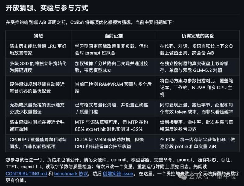 笔记本运行7000亿参数GLM，无GPU也能做到？用SSD当显存引发GitHub热潮开源项目Colibrì用纯C实现分层推理框架，将大模型专家权重按需存放并调度于SSD、内存和显存之间，使7440亿参数的GLM-5.2可在约16GB内存、无需GPU的电脑上运行，并支持最高2.8万亿参数的Kimi K3