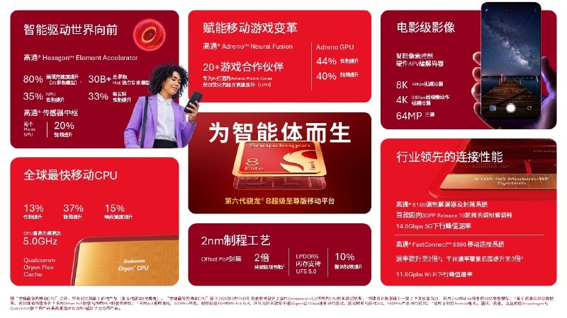 高通发布第六代骁龙8超级至尊版芯片：CPU行业首超5GHz，GPU性能提升44%高通在2026骁龙峰会上发布第六代骁龙8超级至尊版和第六代骁龙8至尊版，称前者最高主频超过5GHz、CPU性能提升13%、GPU性能提升44%；两款平台面向旗舰手机，将由多家手机品牌率先采用，具体机型和上市时间待厂商公布