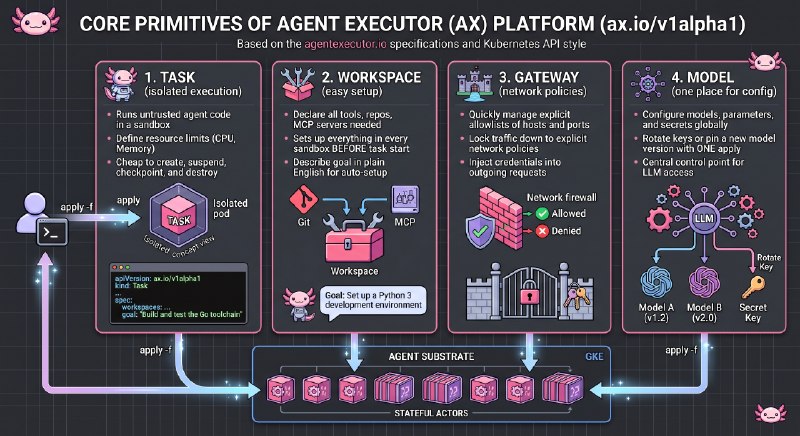 Google开源面向自主AI智能体的Kubernetes式编排器AX谷歌开源 Apache 2.0 许可的 AI 智能体编排运行时 AX，基于 Agent Substrate 将智能体作为有状态、隔离的执行单元，可在空闲时暂停并在亚秒级恢复，以提高资源利用率