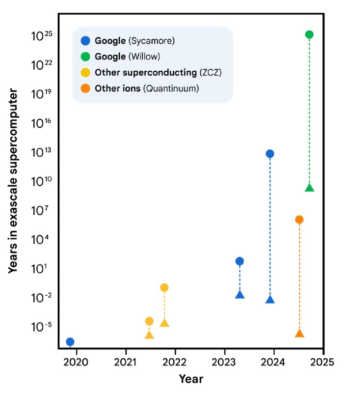 谷歌首次在真实芯片上跑通“魔态培育”Google Quantum AI首次在Willow超导量子处理器上实现魔态培育，将噪声量子态经纠错后获得99.99%逻辑保真度，并完成Color Code到Surface Code的编码转换