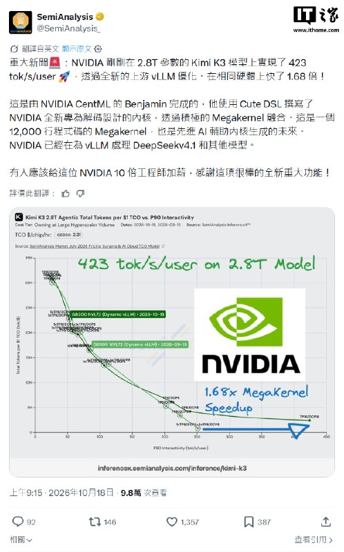 英伟达优化Kimi K3模型推理速度，提升1.68倍SemiAnalysis称，英伟达通过上游vLLM优化，使2.8万亿参数Kimi K3模型在GB300 NVL72硬件上的推理速度达到423 tok/s/user，较同硬件提升1.68倍