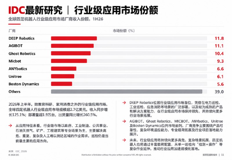半年售出近5万台，四足机器人全球排名大洗牌2026年上半年全球四足机器人出货量约4.9万台，销售收入超4亿美元，同比分别增长92.5%和95.4%