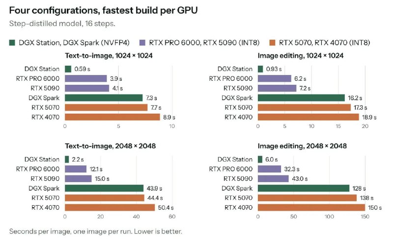 英伟达 DGX Spark 支持8台集群，128GB版本统一内存最高达1TB，相关任务提速40%英伟达在柏林GTC 2026宣布，DGX Spark现支持最多8台设备组建集群，128GB版本统一内存最高达1TB；其与llama.cpp、vLLM合作优化推理，RTX PRO 6000 Blackwell相关性能最高提升40%