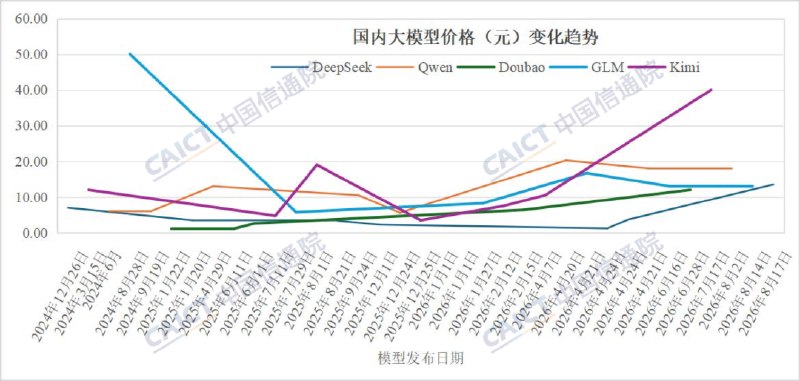 中国信通院：6月国内词元日均消耗量约500万亿，为2025年12月近4倍中国信通院发布《大模型词元服务性能监测报告（2026年）》