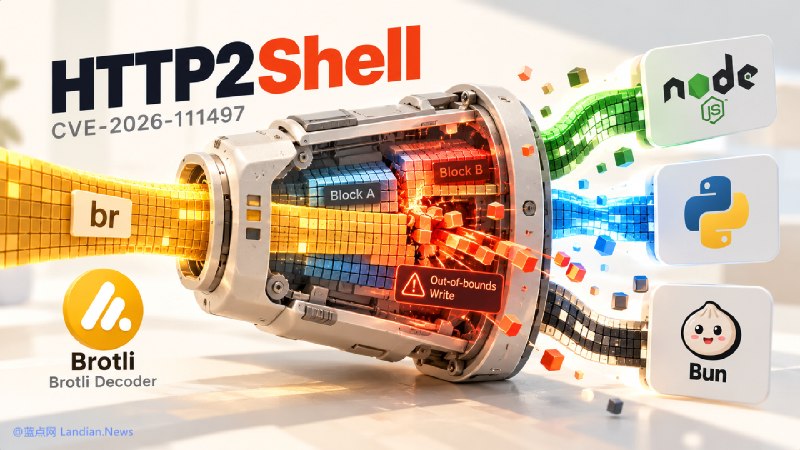 Brotli数据压缩格式漏洞波及多种HTTP软件，安全公司称其为HTTP2Shell系列问题Aikido Security称，原被称为Node2Shell的Brotli解码器漏洞影响范围已扩展至更多使用Brotli解压的HTTP软件，并称其为HTTP2Shell