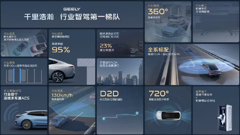 吉利千里浩瀚辅助驾驶系统搭载量突破100万辆，用时18个月吉利千里浩瀚官方宣布，其辅助驾驶系统搭载量已突破100万辆，用时18个月