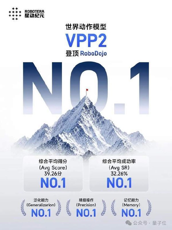 清华具身模型登顶全球第一，击败GPT-6与英伟达且不依赖外挂和额外数据星动纪元自研世界动作模型VPP2登顶RoboDojo仿真榜单，综合平均成功率32.26%、平均得分39.26分，泛化、精细操作和记忆能力排名第一