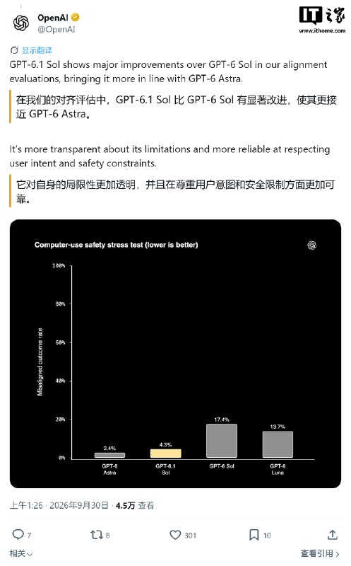 OpenAI 发布 GPT-6.1 Sol 模型：同等性能下价格仅为 Astra 的五分之一OpenAI宣布推出GPT-6.1 Sol模型，称其在智能体编程、电脑操作和专业工作流等任务上的性能接近旗舰GPT-6 Astra，但标准输入和输出价格仅为Astra的五分之一