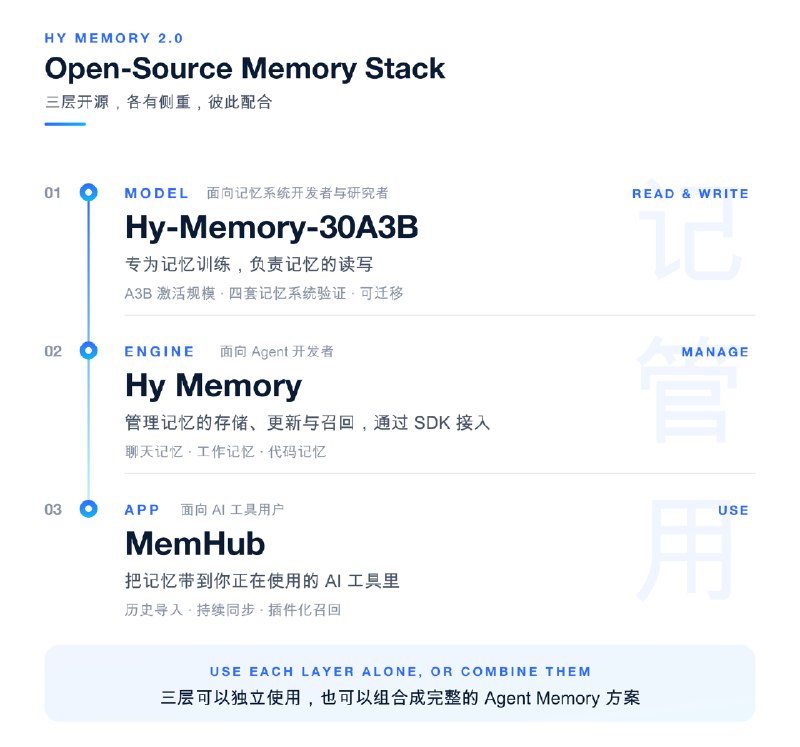 腾讯混元记忆框架 Hy Memory 2.0 开源，专用模型性能超 Opus5腾讯混元发布并开源智能体记忆框架 Hy Memory 2.0、专用模型 Hy-Memory-30A3B 及本地记忆应用 MemHub，支持聊天、工作和代码记忆