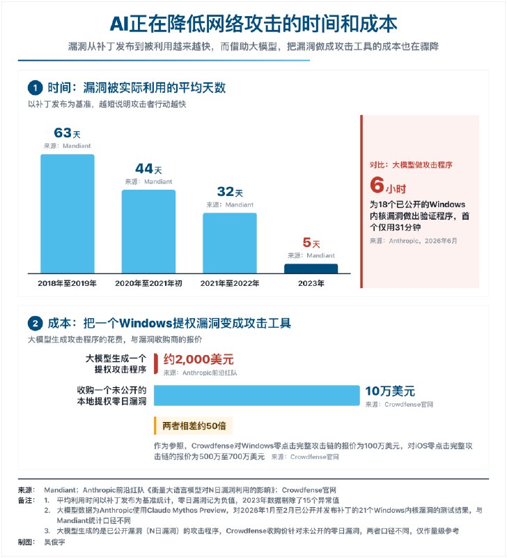 AI时代的黑客攻击能力增强，防御体系尚未同步跟上AI与智能体普及正扩大网络安全风险：攻击者利用自动化扫描、漏洞利用和恶意技能包窃取密钥、劫持高端GPU算力或入侵运行环境，攻击成本和速度显著下降