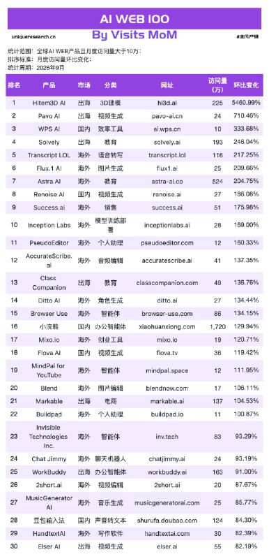 小浣熊月活翻倍并超过 WorkBuddy，办公智能体竞争加剧非凡产研发布2026年9月AI Web榜单：商汤小浣熊访问量和月活均增长逾一倍，办公智能体竞争加剧；WorkBuddy继续增长，千问办公等产品回落