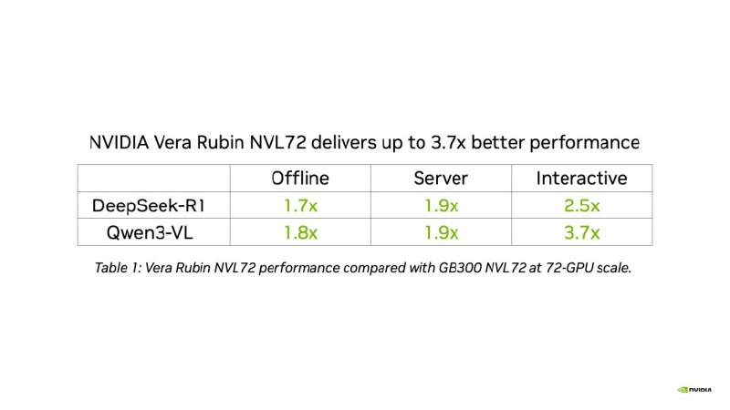 AI推理MLPerf 6.1发布：AMD以512个MI355X刷新纪录，英伟达Vera Rubin首次现身MLPerf Inference v6.1结果发布，AMD以512块Instinct MI355X在DeepSeek R1测试中取得离线2901950、服务器2405310 tokens/s的成绩，并称其512卡规模下达到575万token/s、创下新纪录