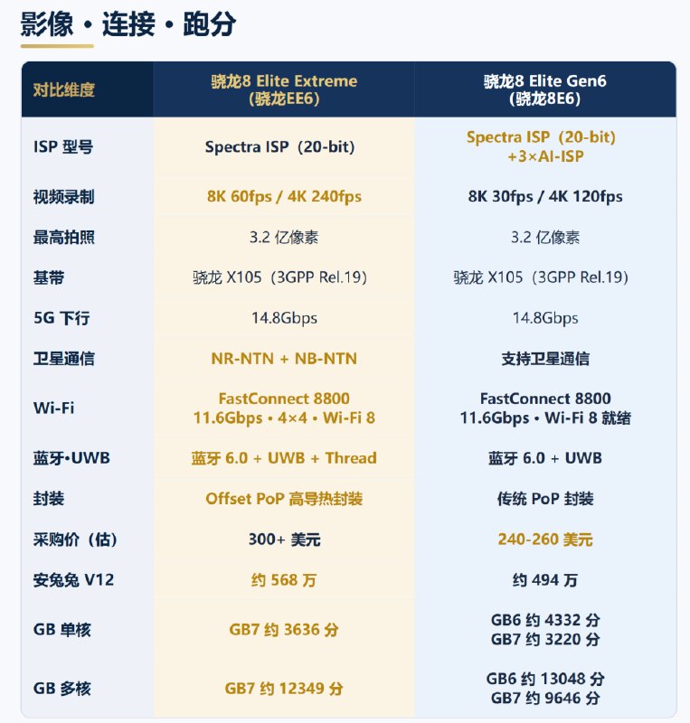 2nm时代对决：天玑9600 Pro对比骁龙8超级至尊版，新芯片深度拆解消息称，高通骁龙8 Elite Gen6与超级至尊版、联发科天玑9600 Pro与9600M将在2026年9月形成2nm手机芯片竞争