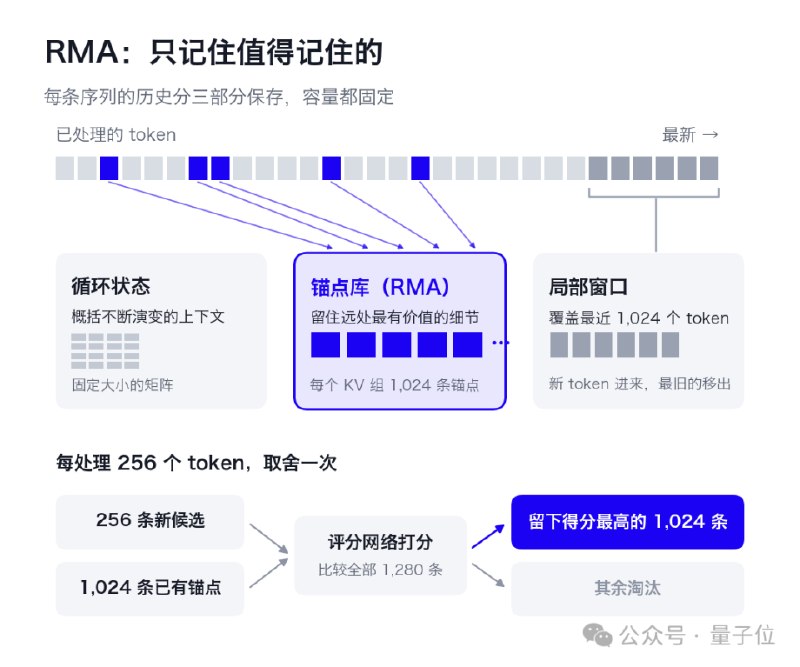 内存还会跌吗？KV Cache砍掉99%，单卡吞吐提升6倍，港科大、CMU联合岩山科技开源新模型岩山科技旗下岩芯矩阵联合港科大、CMU等发布并开源EdgeRock-4B模型，通过“记忆岩锚”机制将KV Cache固定在约72MiB，使256K上下文下内存占用不增长，并在单张80GB显卡上实现512路长推理、吞吐12124 tokens/s