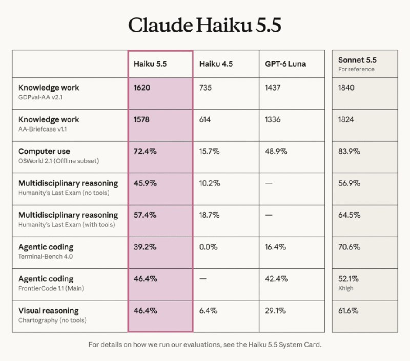 Claude发布Haiku 5.5，跑分大幅提升并降价75%Anthropic发布Claude Haiku 5.5，官方称其较Haiku 4.5更快、更强，平均运行成本降低约75%，并在编码、计算机操作、知识工作等测试中大幅提升