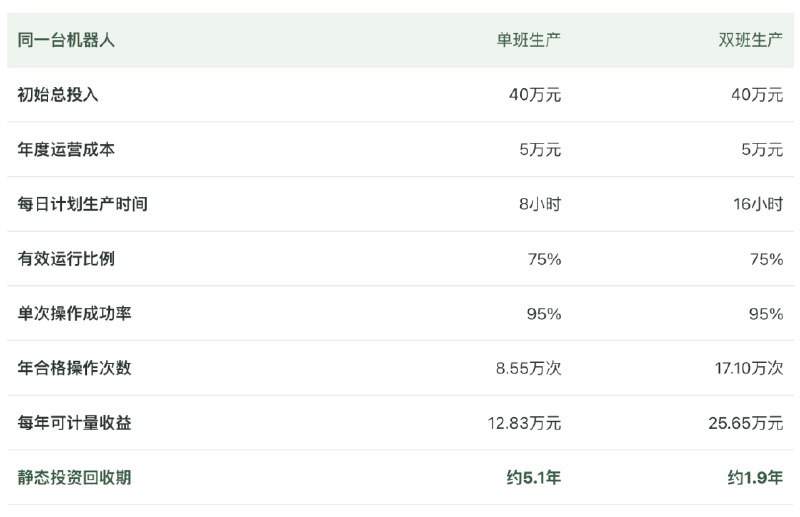 上海要让8000台人形机器人进工厂，一台机器人要干多少活才能回本？上海计划到2028年推动8000台人形机器人进入工厂，并培育智能工厂、拓展制造业应用场景