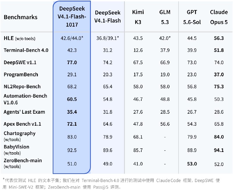 DeepSeek V4.1 Flash-1017发布，性能提升并缩短耗时DeepSeek V4.1 Flash-1017已同步更新至网页端、APP和API，API调用方式及价格不变