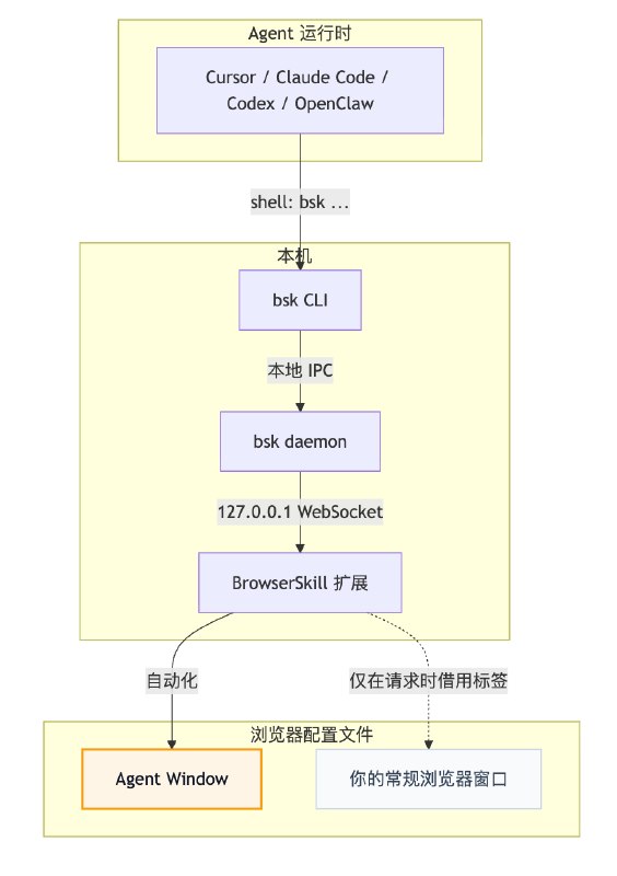 腾讯开源浏览器Skill，已适配DeepSeek Harness，获5300颗星腾讯开源BrowserSkill，支持Cursor、Claude Code、Codex等Agent连接用户已登录的Chrome或Edge浏览器，通过独立窗口和标签页借用机制执行网页任务，并提供页面观察、控件操作及人工接管等能力