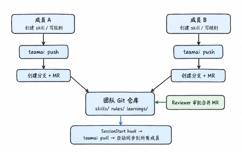 腾讯云开源内部自用 TeamAI 工具，支持跨 Agent 共享 Skill腾讯云宣布开源内部自用的 TeamAI，这是一个基于 Git 的团队 AI 协作工具，可统一管理 Skill、工作规范、工具配置和项目知识，并同步至成员使用的 Agent