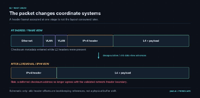 Linux 内核曝出 9.3 分超高危漏洞，可“越狱”虚拟机攻击宿主机Debian披露Linux内核高危漏洞CVE-2026-99999，源于IPv4网络栈处理延迟校验和元数据不当，攻击者可能从虚拟机客户机突破隔离、读取或写入宿主机内存，甚至执行代码