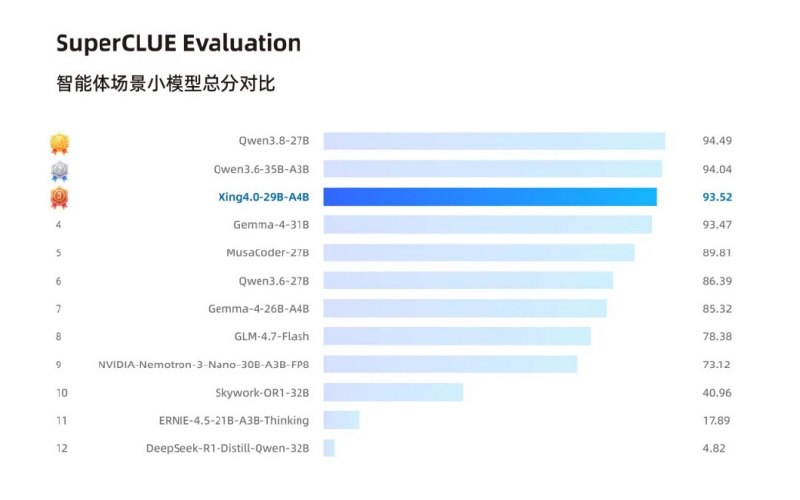 中国电信开源首个全栈国产轻量级智能体大模型Xing4.0-29B-A4B中国电信9月17日发布并开源星辰大模型Xing4.0-29B-A4B，总参数29B、激活参数4B，原生支持256K上下文并可扩展至512K
