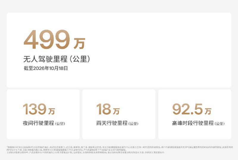 特斯拉无人驾驶网约车首份安全报告：累计行驶499万公里无人受伤特斯拉发布无人驾驶网约车首份安全报告，截至10月18日车队累计行驶499万公里，未发生人员受伤、气囊弹出或撞击行人和骑行者事故