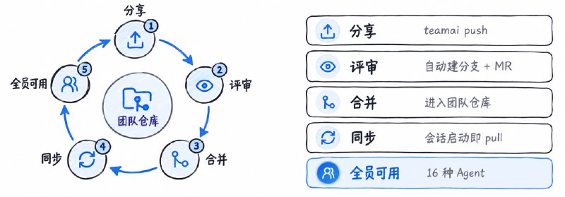 腾讯云开源内部自用 TeamAI 工具，支持跨 Agent 共享 Skill腾讯云宣布开源内部自用的 TeamAI，这是一个基于 Git 的团队 AI 协作工具，可统一管理 Skill、工作规范、工具配置和项目知识，并同步至成员使用的 Agent