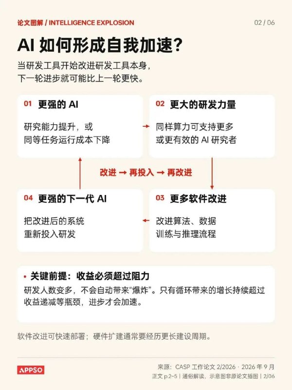 Hinton联合20多位AI专家警告“智能爆炸”时代将至剑桥大学人工智能科学与政策项目发布报告，二十多名研究者警告，随着AI参与代码编写、实验和下一代模型研发，递归自我改进可能加速技术进步