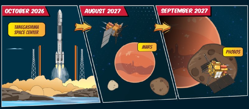 日本MMX火星卫星采样返回任务计划10月20日发射，美欧将协助日本JAXA主导的火星卫星探测器MMX计划于10月20日搭乘H3火箭发射，联合NASA、ESA等机构执行任务
