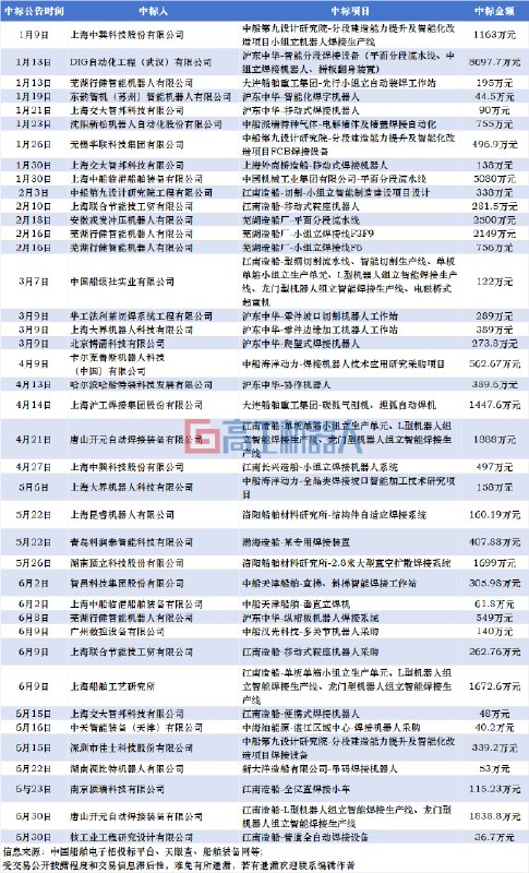 船舶焊接机器人半年瓜分数亿元订单，船厂排产至2030年2026年上半年，国内船舶焊接机器人公开招投标订单超过40个，累计金额近4亿元
