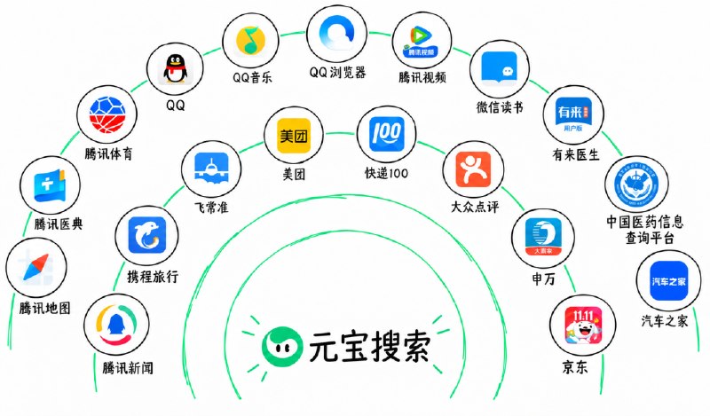 腾讯云宣布元宝搜索对外开放：已构建千亿级索引规模，定价每千次 14 元起腾讯云宣布元宝搜索正式对外开放，已构建千亿级索引，日均调用量达数亿次，服务50多个核心业务，覆盖13个行业157个信源，并提供极速版、标准版和旗舰版检索服务，定价每千次14元起