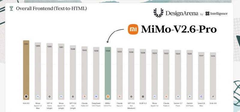 小米 MiMo-V2.6 发布并开源：Pro 与 Flash 双版本，API 价格与前代持平小米发布并开源MiMo-V2.6-Pro与Flash两款原生全模态模型，Pro在AA综合智能指数中以46分成为排名最高的开源权重模型