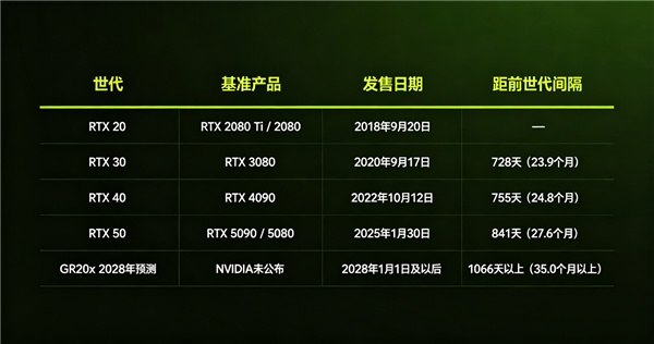 RTX 60系列再次延期，英伟达游戏显卡或停更一年知名硬件爆料人称，英伟达基于Rubin架构的下一代GeForce显卡或从2027年下半年推迟至2028年发布