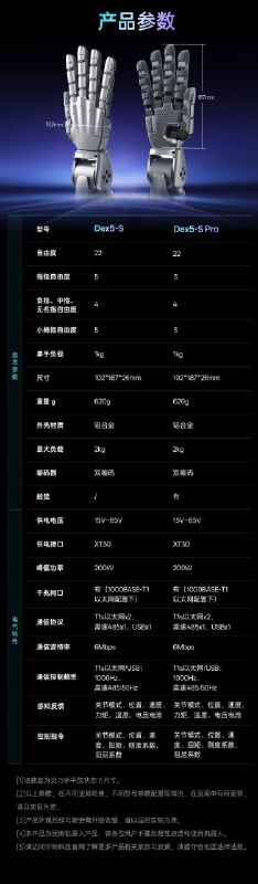 宇树发布最新灵巧手，售价3.99万元起宇树科技发布新款五指灵巧手Dex5-S，采用与真人手1:1尺寸设计，单手拥有22个自由度，售价3.99万元起