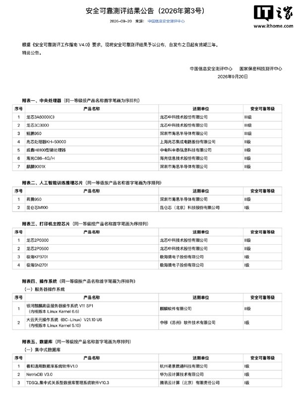 龙芯3A6000（C）、3C3000和华为鲲鹏950通过安全可靠等级Ⅲ级认证中国信息安全测评中心、国家保密科技测评中心发布2026年第3号安全可靠测评结果，龙芯3A6000（C）、龙芯3C3000和鲲鹏950中央处理器通过认证，安全可靠等级达到Ⅲ级