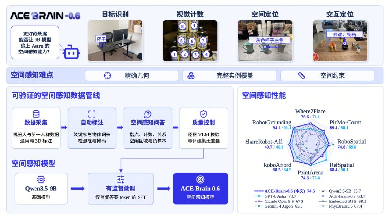 大晓机器人发布具身基模型ACE-Brain-0.6，六项空间感知评测超过OpenAI GPT-6 Astra大晓机器人发布视觉空间锚定增强型具身基模型ACE-Brain-0.6