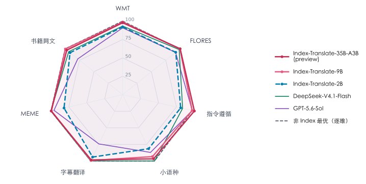 B站开源 Index-Translate 多语言翻译模型家族，文本模型支持150种语言哔哩哔哩开源Index-Translate多语言翻译模型家族，推出2B、9B和35B-A3B（预览）文本模型，支持150种语言，并扩展至语音、音节可控翻译和长文档翻译