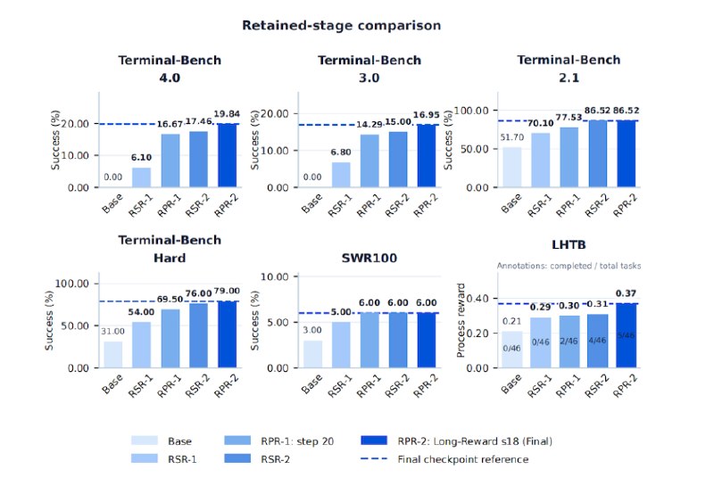 腾讯混元推出Agent版RSI，基于Qwen3.8-27B使终端任务成功率翻倍腾讯混元前沿团队联合多所高校提出终端智能体递归训练方法Terminal-RSI，交替进行成功轨迹重写与强化学习策略精炼