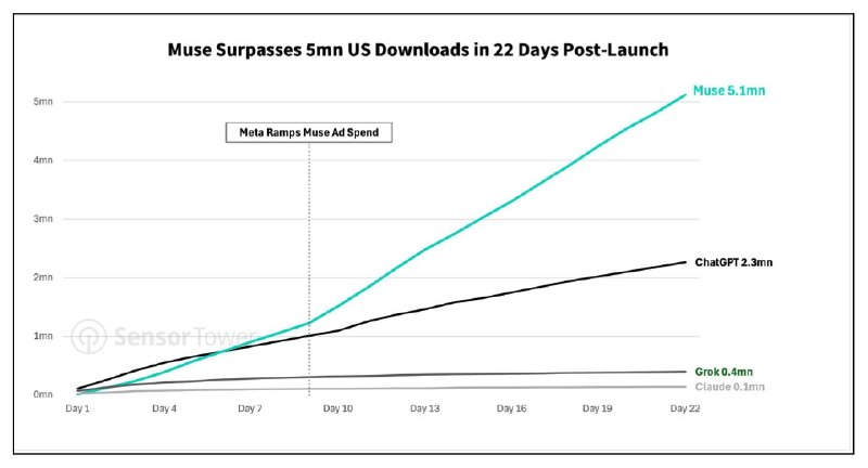 仅用 22 天：Meta Muse 超越 ChatGPT，成为美国下载量突破 500 万次最快的 AI 应用Meta AI助手Muse上线约三周下载量突破500万次，成为美国App Store免费榜榜首并连续12天保持第一