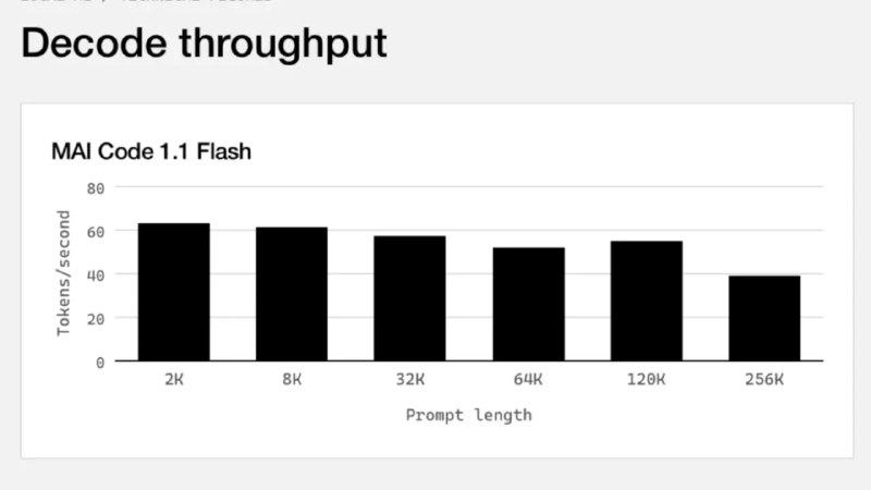 GitHub Copilot不再纯云端AI模型：Surface Laptop Ultra本地推理吞吐量最高每秒63词元微软宣布，GitHub Copilot将在10月底前支持云端与本地AI模型之间自动或手动切换，用户可在CLI、Copilot应用和Visual Studio Code中设置偏好；本地模型可通过Windows ML或兼容端点调用，微软还推出MAI Code 1.1 Flash模型