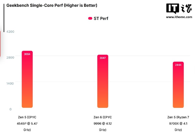 AMD Zen 6 首测曝光：同频单核性能较 Zen 5 最高提升 24%Geekbench跑分库曝光AMD旗舰EPYC 9996，配备256核、512线程，在4.12GHz下单核得分2847、多核68427