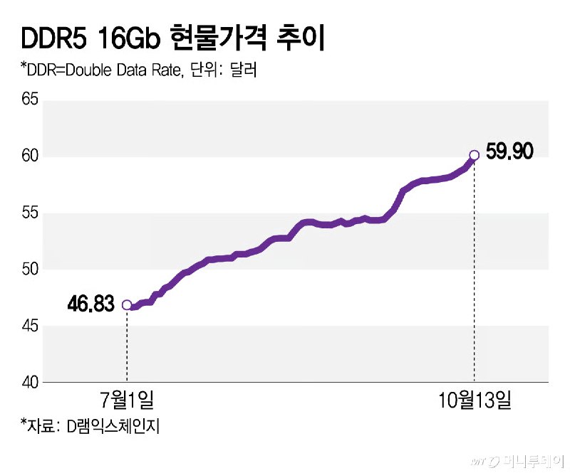 AI需求旺盛导致内存供应紧张，集邦咨询预计2026年第四季度DRAM合约价环比涨20%集邦咨询预估2026年第四季度DRAM合约价格环比上涨约20%，涨幅较前两季度放缓，但市场仍处于供应紧张、需求强劲和价格高位周期