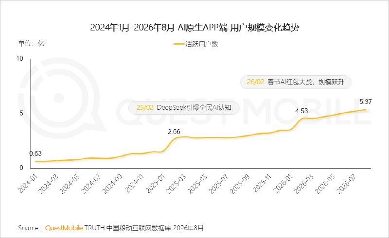 传统搜索引擎月人均使用次数暴跌，用户转向直接询问AIQuestMobile数据显示，截至2026年8月，搜索引擎APP月人均使用次数同比下降21.7%，AI原生APP用户达5.37亿、月人均使用次数同比增长67.1%