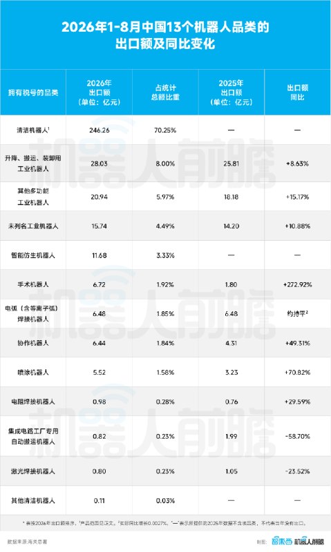 国产机器人前八个月海外销售额达350亿元，广东占据优势海关数据显示，2026年前8个月中国机器人出口额达350.52亿元，覆盖171个国家和地区
