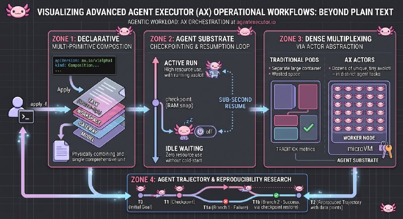 Google开源面向自主AI智能体的Kubernetes式编排器AX谷歌开源 Apache 2.0 许可的 AI 智能体编排运行时 AX，基于 Agent Substrate 将智能体作为有状态、隔离的执行单元，可在空闲时暂停并在亚秒级恢复，以提高资源利用率
