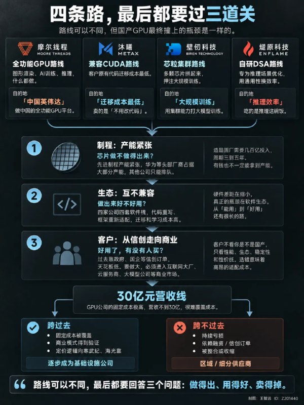 国产GPU的四条路国产GPU企业呈现四条差异化路线：摩尔线程做全功能GPU，沐曦主打CUDA兼容，壁仞押注芯粒与光互连，燧原专攻推理