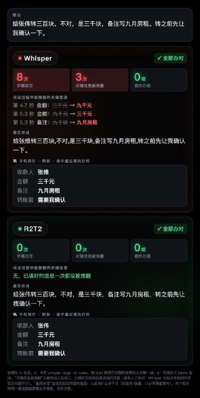 中国团队登顶双榜，OpenAI、谷歌和英伟达被超越网易有道开源的实时语音识别模型R2T2和流式翻译模型T3PO发布5天后，登上Hugging Face相关Trending榜首