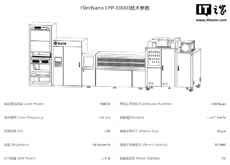 朗道燧岩 EUV 光源系统样机亮相 2026 工博会，国产化率达 90%，距量产仍需 3 至 5 年朗道燧岩在2026年工博会上首次展示国产极紫外（EUV）光源系统样机，国产化率达90%，可用于芯片曝光测试